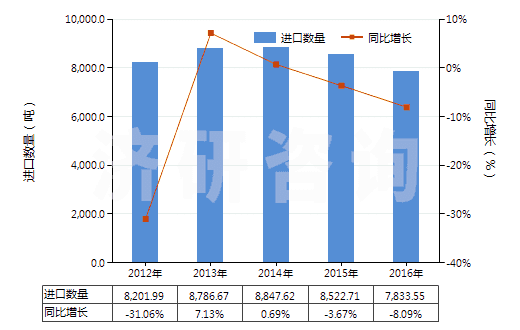 2012-2016年中國其他初級形狀的氨基樹脂(HS39093090)進(jìn)口量及增速統(tǒng)計(jì)